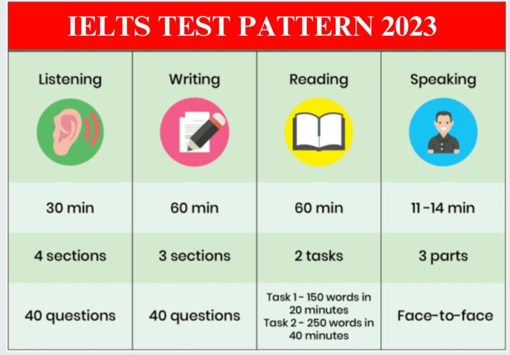 Ielts test paper pattern